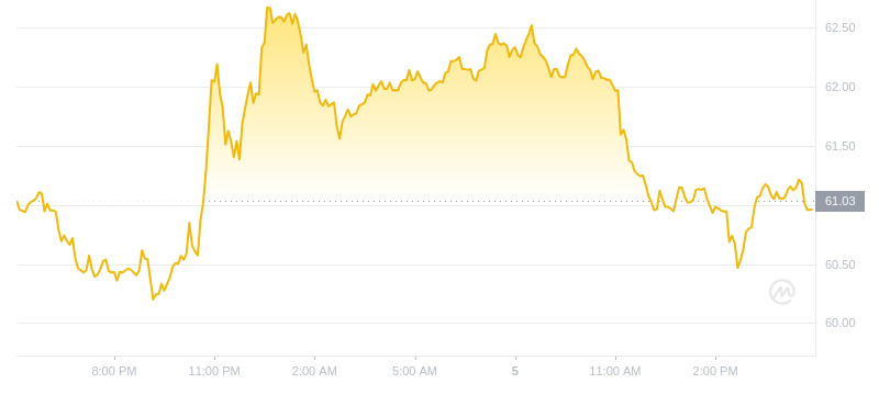 2024年09月05日QNT币价格